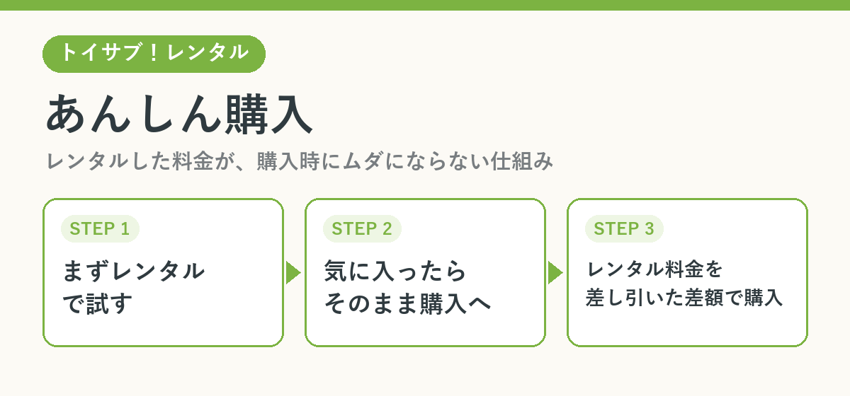 あんしん購入｜レンタル料金を差し引いた差額で購入できる仕組み